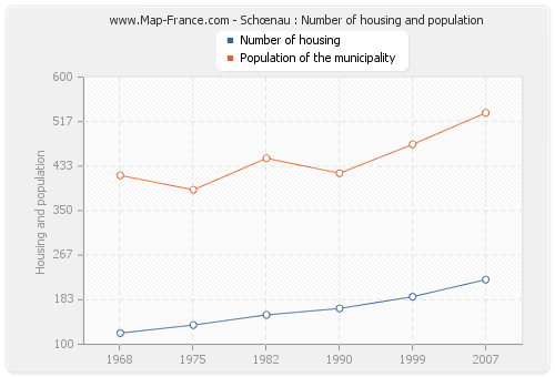 Schœnau : Number of housing and population