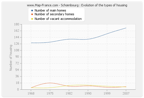 Schœnbourg : Evolution of the types of housing