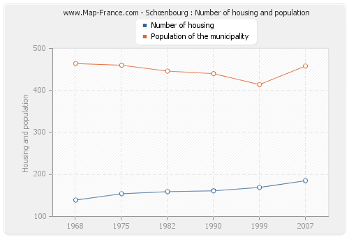 Schœnbourg : Number of housing and population