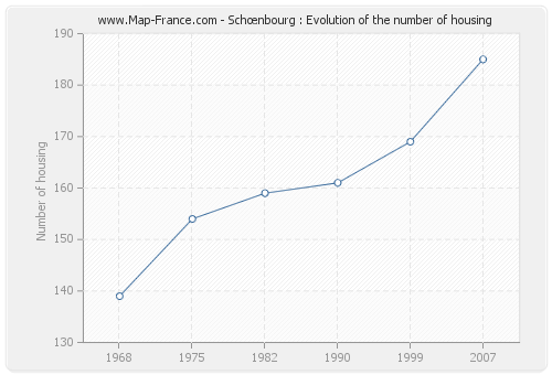 Schœnbourg : Evolution of the number of housing