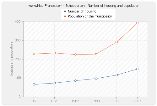 Schopperten : Number of housing and population
