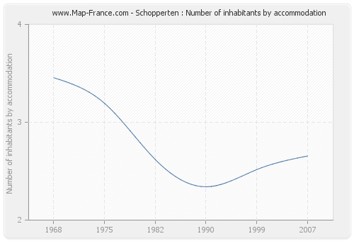 Schopperten : Number of inhabitants by accommodation