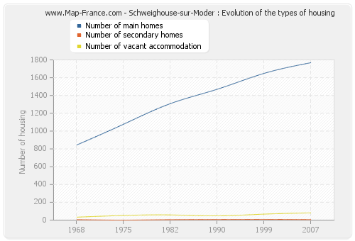 Schweighouse-sur-Moder : Evolution of the types of housing