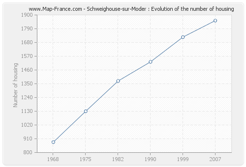 Schweighouse-sur-Moder : Evolution of the number of housing