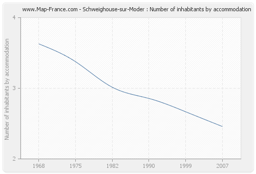 Schweighouse-sur-Moder : Number of inhabitants by accommodation