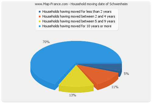Household moving date of Schwenheim