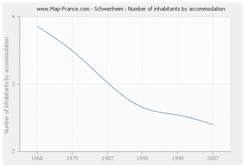 Schwenheim : Number of inhabitants by accommodation