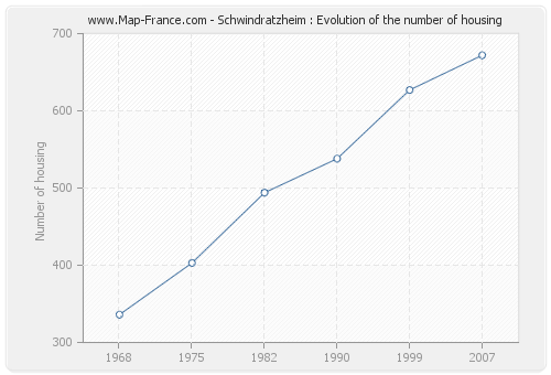 Schwindratzheim : Evolution of the number of housing
