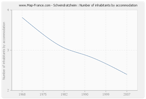 Schwindratzheim : Number of inhabitants by accommodation