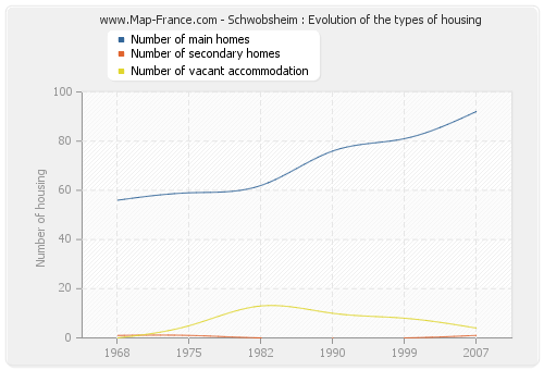 Schwobsheim : Evolution of the types of housing