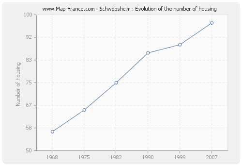 Schwobsheim : Evolution of the number of housing