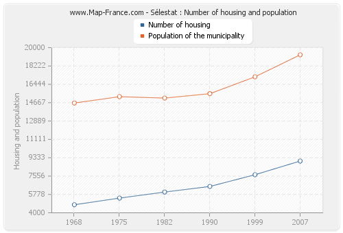 Sélestat : Number of housing and population