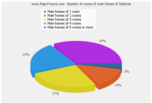 Number of rooms of main homes of Sélestat