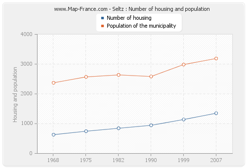 Seltz : Number of housing and population