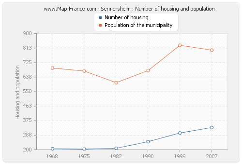 Sermersheim : Number of housing and population