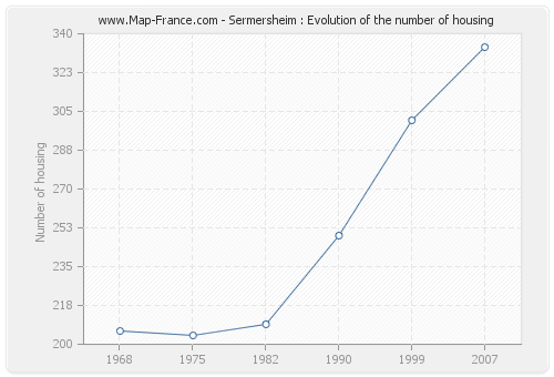 Sermersheim : Evolution of the number of housing