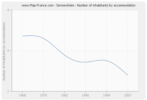 Sermersheim : Number of inhabitants by accommodation