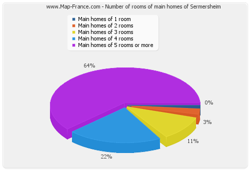Number of rooms of main homes of Sermersheim