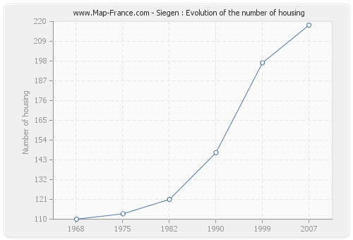 Siegen : Evolution of the number of housing