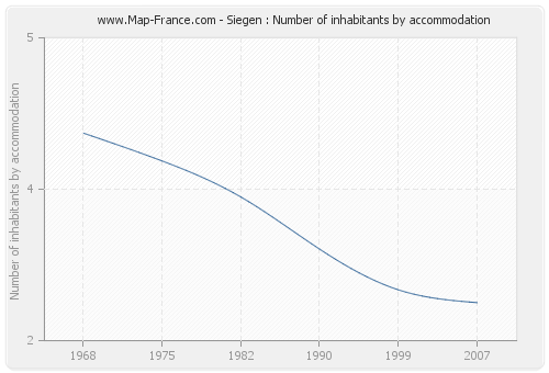 Siegen : Number of inhabitants by accommodation