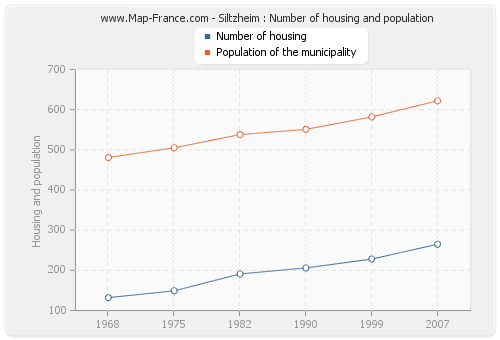 Siltzheim : Number of housing and population