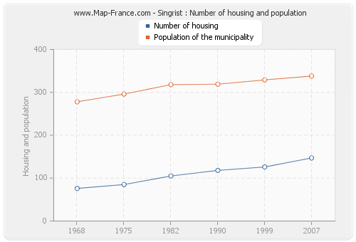 Singrist : Number of housing and population