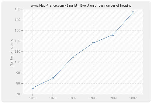 Singrist : Evolution of the number of housing