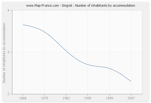 Singrist : Number of inhabitants by accommodation