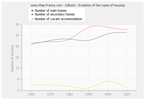 Solbach : Evolution of the types of housing