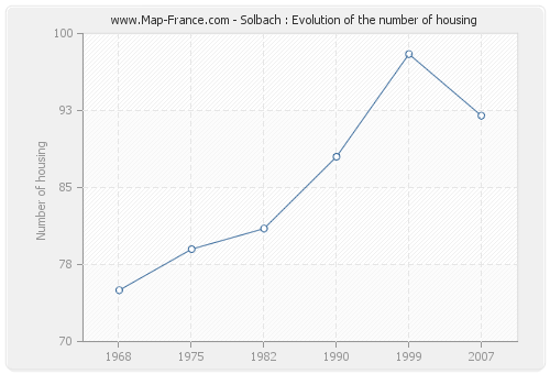 Solbach : Evolution of the number of housing