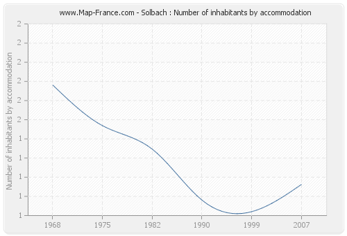 Solbach : Number of inhabitants by accommodation