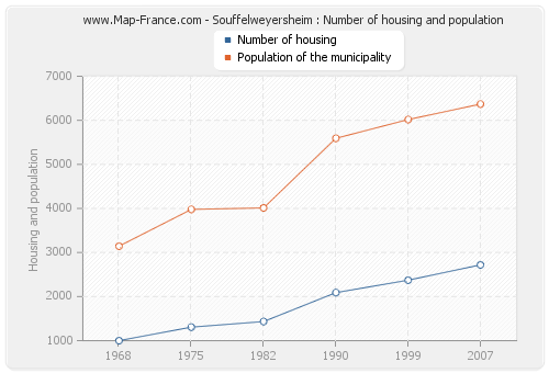 Souffelweyersheim : Number of housing and population