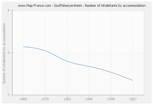 Souffelweyersheim : Number of inhabitants by accommodation