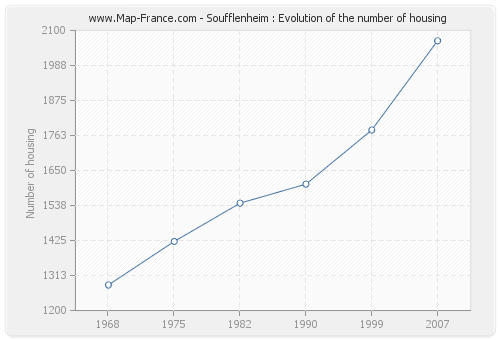 Soufflenheim : Evolution of the number of housing