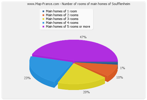 Number of rooms of main homes of Soufflenheim