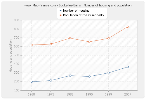 Soultz-les-Bains : Number of housing and population