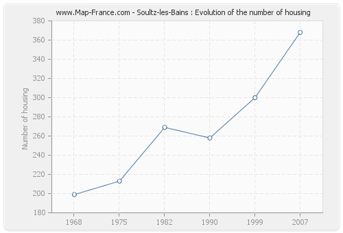 Soultz-les-Bains : Evolution of the number of housing