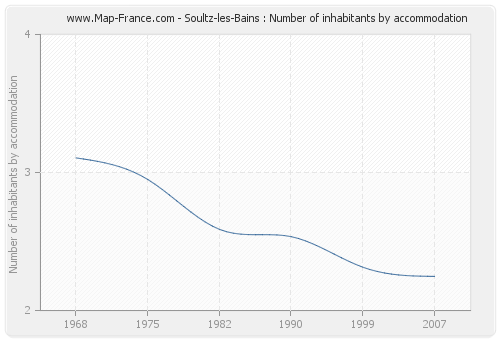 Soultz-les-Bains : Number of inhabitants by accommodation