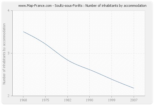 Soultz-sous-Forêts : Number of inhabitants by accommodation