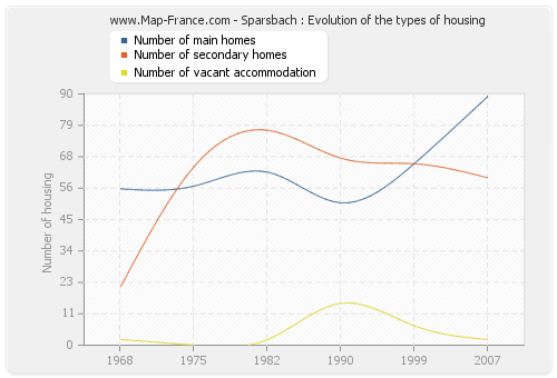 Sparsbach : Evolution of the types of housing