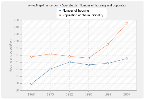 Sparsbach : Number of housing and population