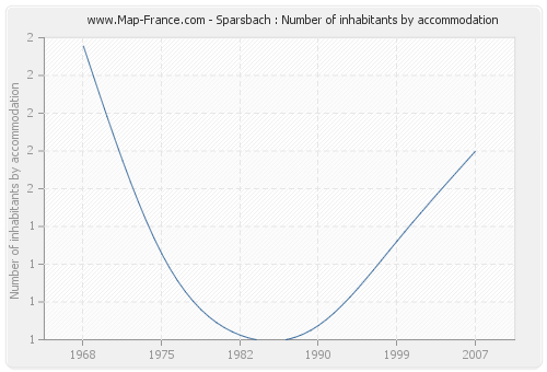 Sparsbach : Number of inhabitants by accommodation