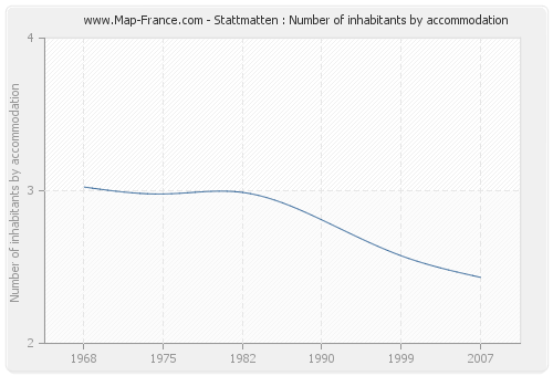 Stattmatten : Number of inhabitants by accommodation