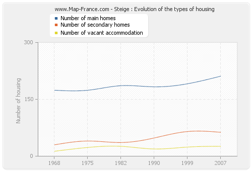 Steige : Evolution of the types of housing