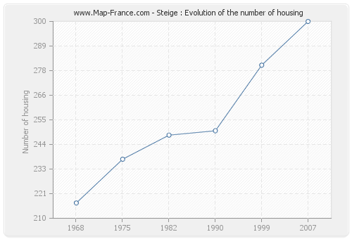 Steige : Evolution of the number of housing