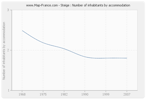 Steige : Number of inhabitants by accommodation