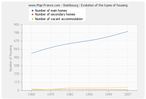 Steinbourg : Evolution of the types of housing