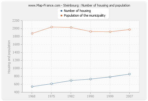 Steinbourg : Number of housing and population