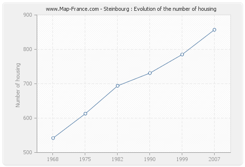 Steinbourg : Evolution of the number of housing