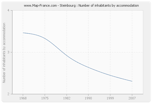 Steinbourg : Number of inhabitants by accommodation